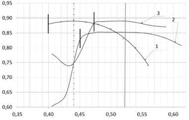 Исследование трехмерного вязкого течения ступени К-100-2Л.