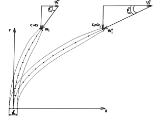 Рис. 10 Сечения ВНА на втулке и периферии с указанием треугольников скоростей.