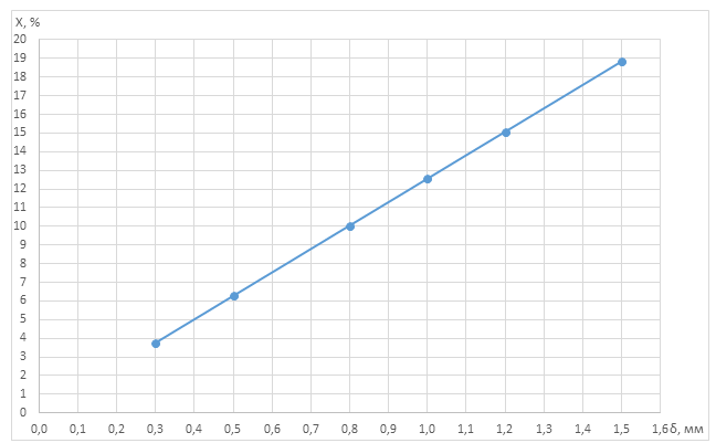 Рис.1. График зависимости относительных перетечек X от ширины зазор в лабиринтом уплотнении δупл