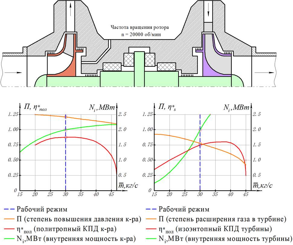 Характеристики турбины. Параметры турбины. Характеристика турбокомпрессора. График турбины.