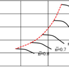 Обобщение основных параметров газодинамических характеристик центробежных компрессоров природного газа для ГПА ДКС с целью разработки рекомендаций по осуществлению прогноза вида газодинамических характеристик